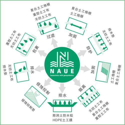 一家全球性的土工合成材料防渗系统,加筋产品和排水系统的制造销售商